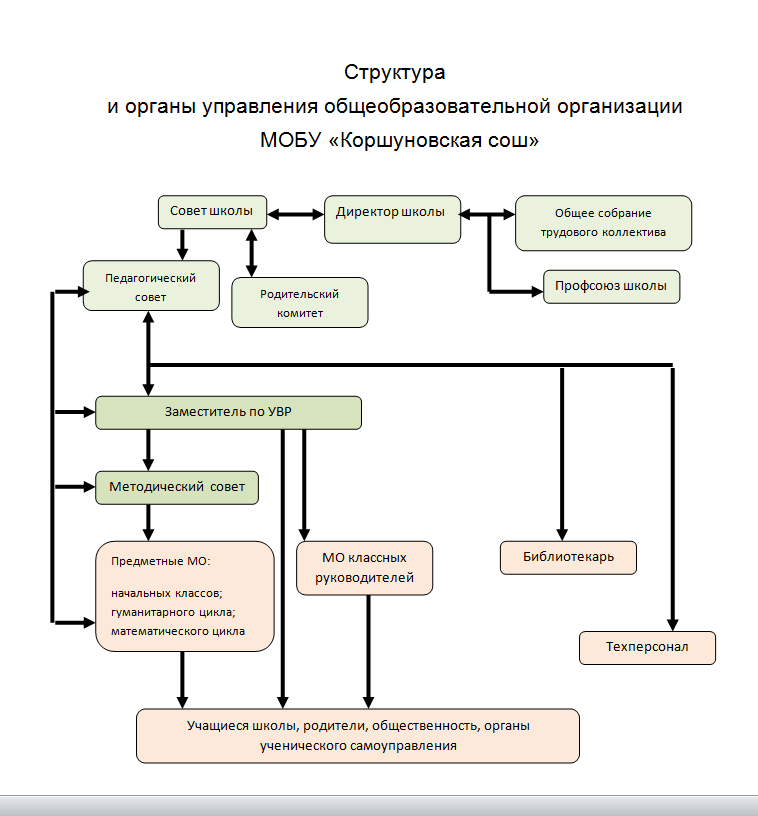 МОБУ Коршуновская сош.